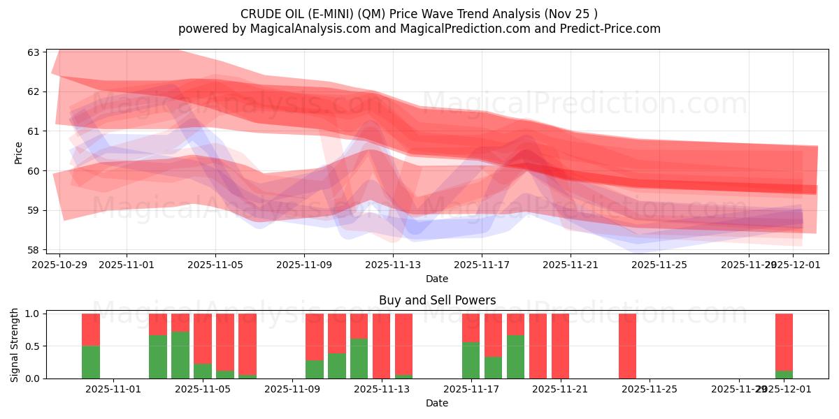  نفت خام (E-MINI) (QM) Support and Resistance area (24 Nov) 