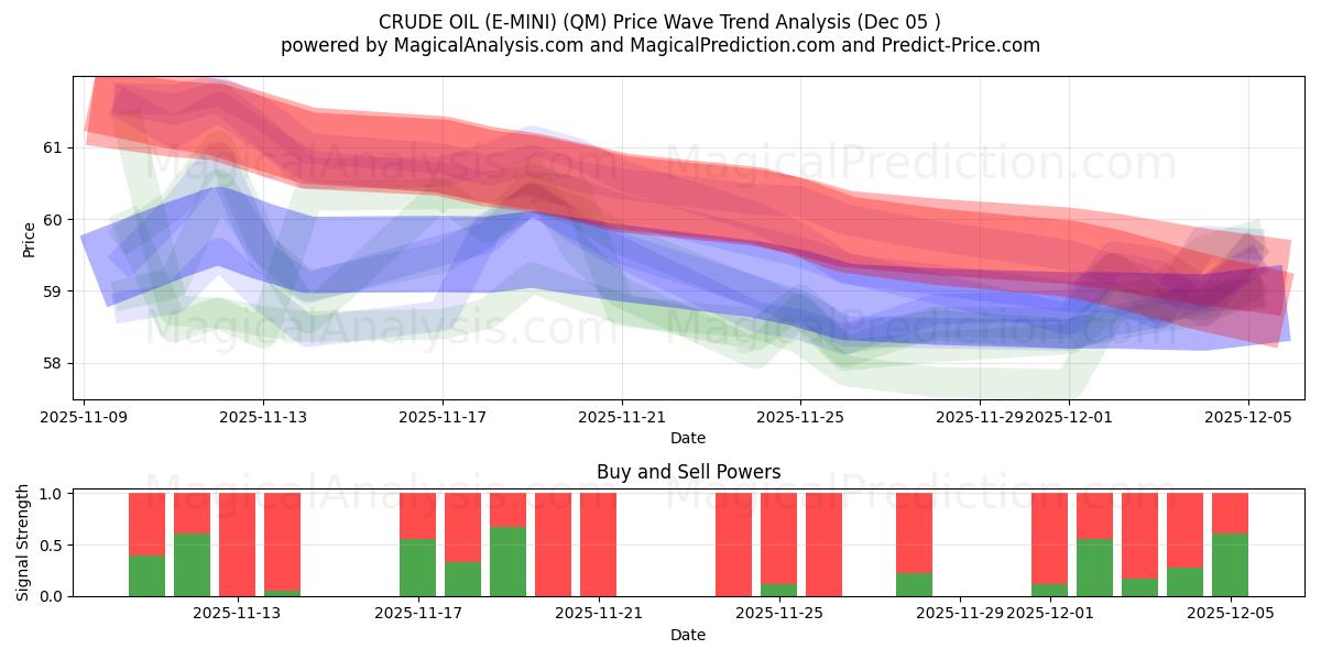  СЫРАЯ НЕФТЬ (Э-МИНИ) (QM) Support and Resistance area (04 Dec) 