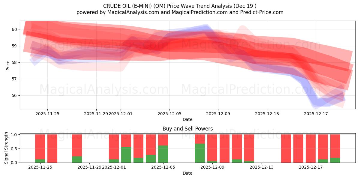  نفت خام (E-MINI) (QM) Support and Resistance area (18 Dec) 