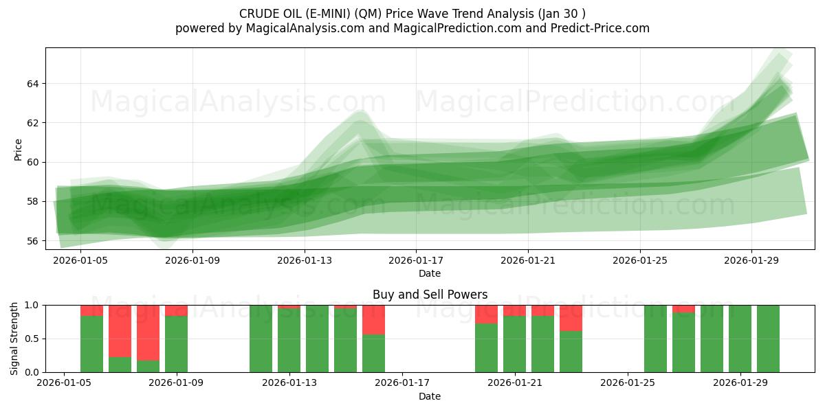 RUWE OLIE (E-MINI) (QM) Support and Resistance area (29 Jan) 