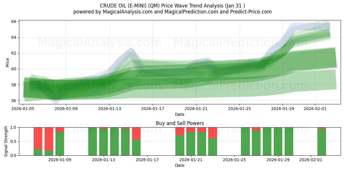  PÉTROLE BRUT (E-MINI) (QM) Support and Resistance area (30 Jan) 