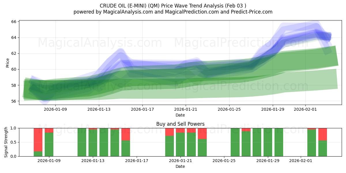  RÅOLIE (E-MINI) (QM) Support and Resistance area (02 Feb) 