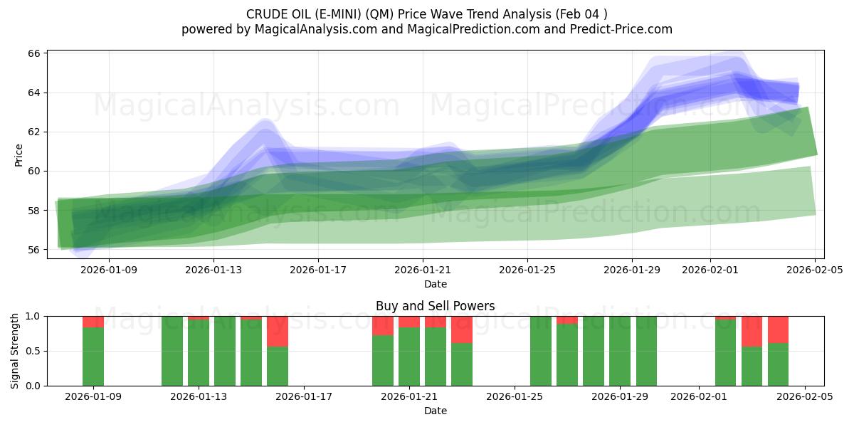  PETRÓLEO BRUTO (E-MINI) (QM) Support and Resistance area (03 Feb) 