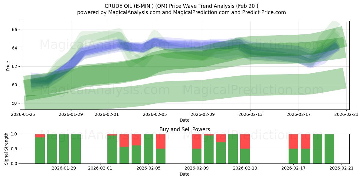  CRUDE OIL (E-MINI) (QM) Support and Resistance area (19 Feb) 