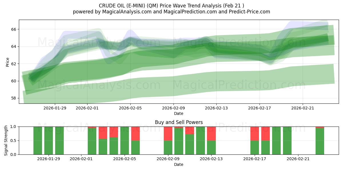  原油（E-MINI） (QM) Support and Resistance area (20 Feb) 