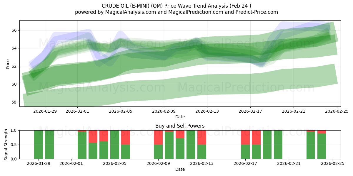  PETRÓLEO BRUTO (E-MINI) (QM) Support and Resistance area (23 Feb) 