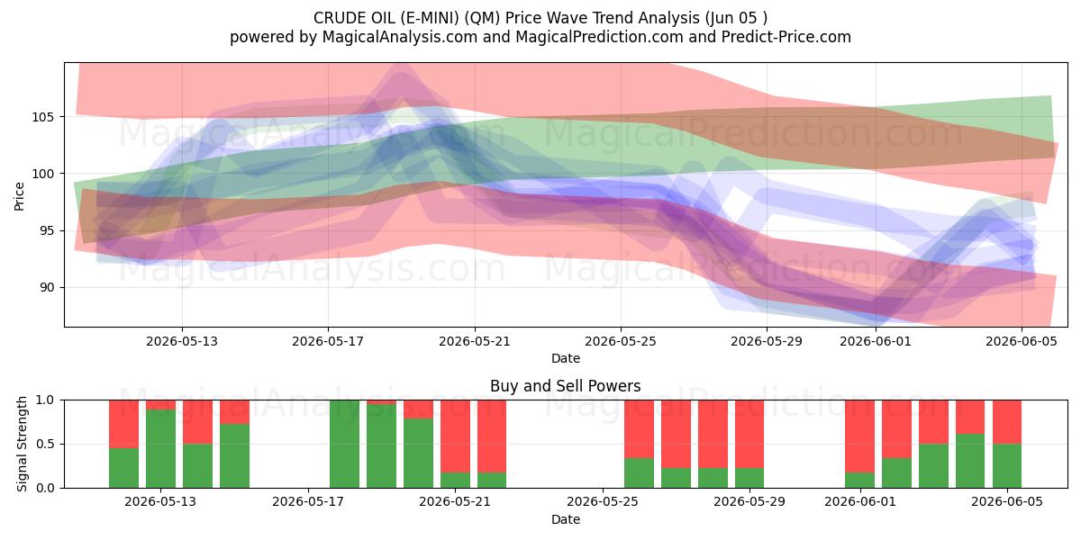  PETROLIO GREGGIO (E-MINI) (QM) Support and Resistance area (04 Jun) 