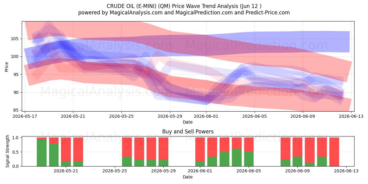  СЫРАЯ НЕФТЬ (Э-МИНИ) (QM) Support and Resistance area (10 Jun) 