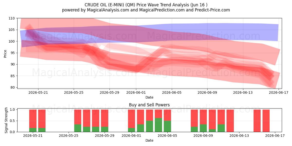  CRUDE OIL (E-MINI) (QM) Support and Resistance area (12 Jun) 