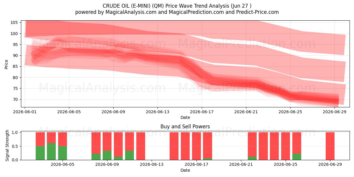  PETRÓLEO BRUTO (E-MINI) (QM) Support and Resistance area (26 Jun) 