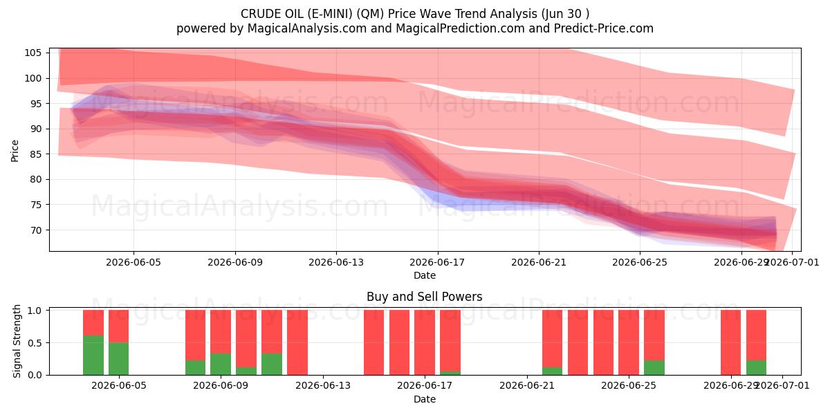  PÉTROLE BRUT (E-MINI) (QM) Support and Resistance area (29 Jun) 