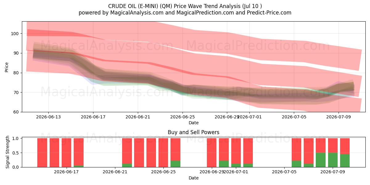  CRUDE OIL (E-MINI) (QM) Support and Resistance area (09 Jul) 