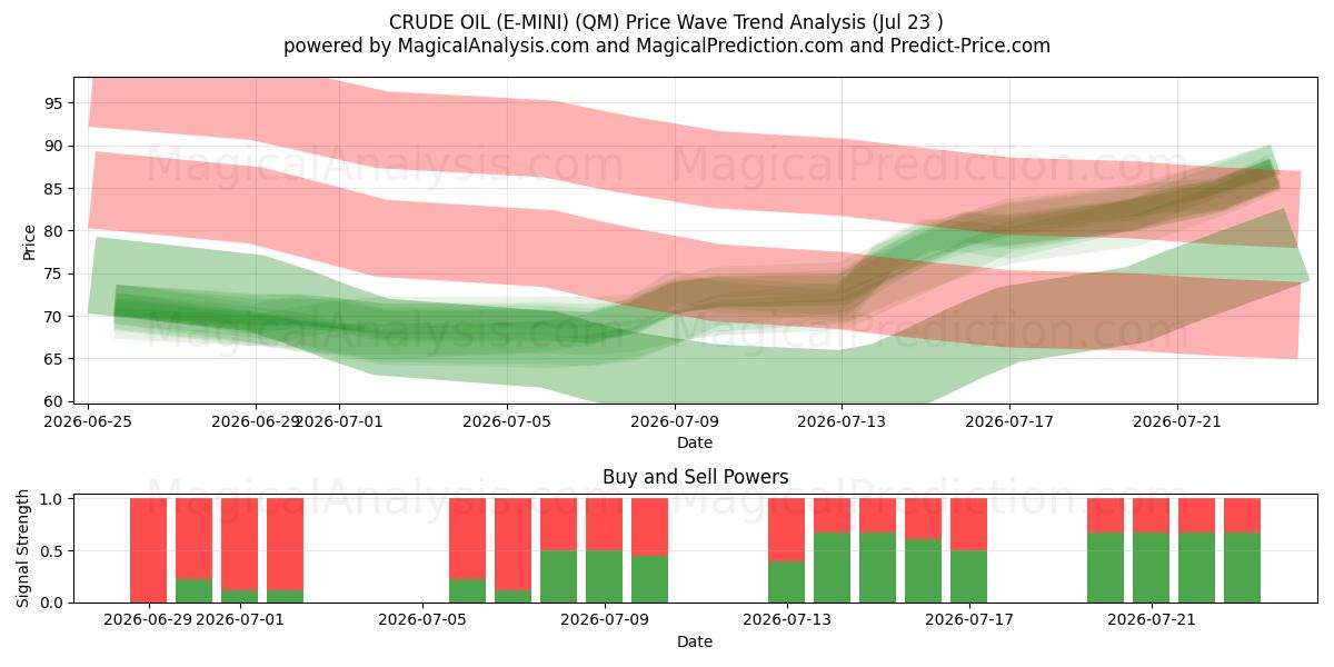  HAM PETROL (E-MINI) (QM) Support and Resistance area (22 Jul) 