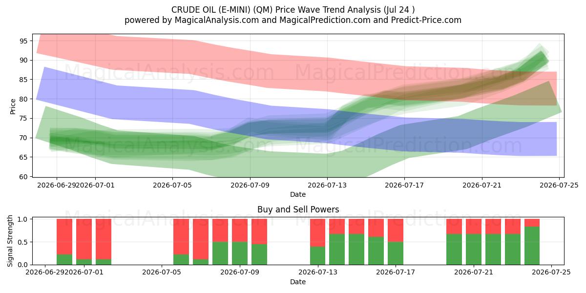 原油（E-MINI） (QM) Support and Resistance area (23 Jul) 
