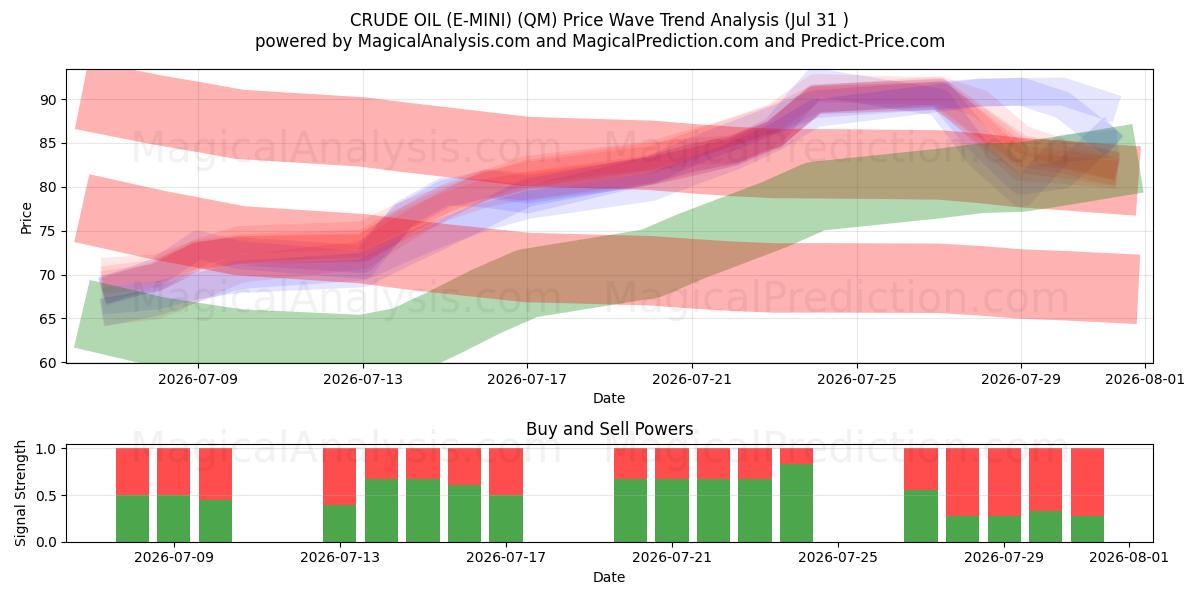 CRUDE OIL (E-MINI) (QM) Support and Resistance area (30 Jul) 