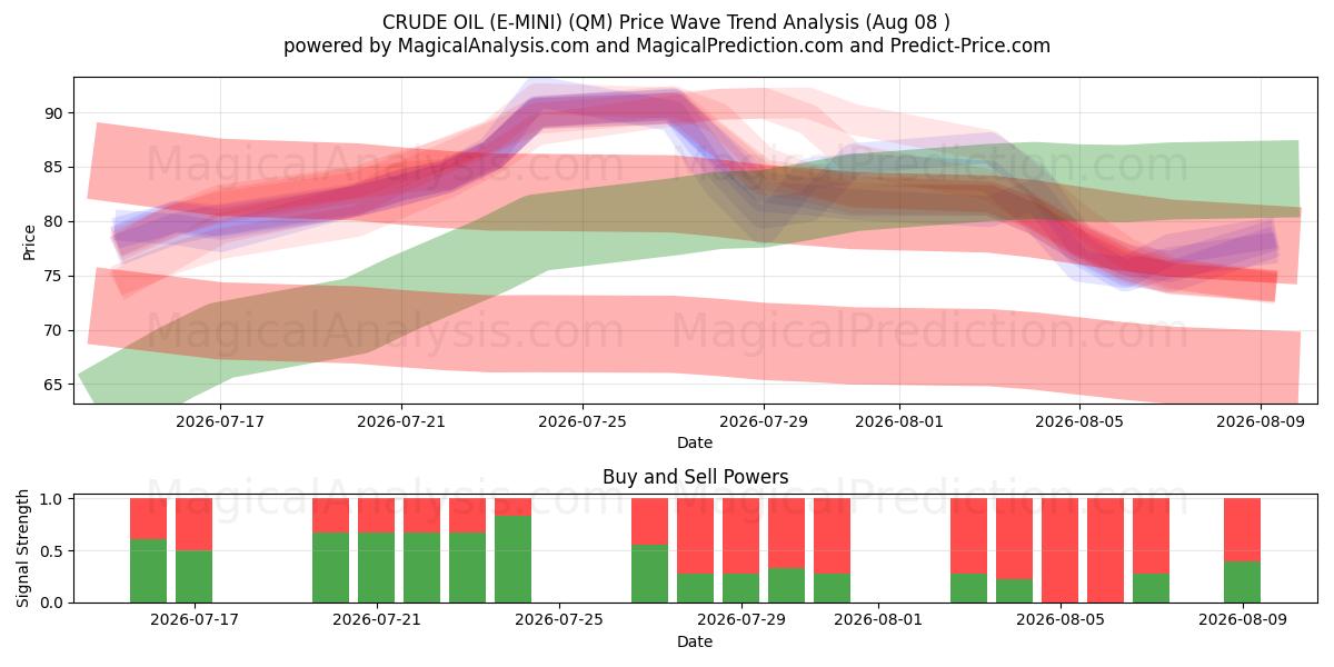  RUWE OLIE (E-MINI) (QM) Support and Resistance area (07 Aug) 