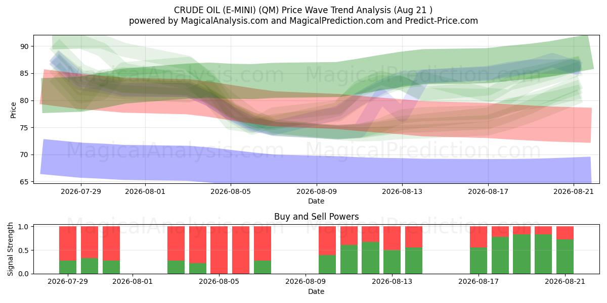  CRUDE OIL (E-MINI) (QM) Support and Resistance area (19 Aug) 