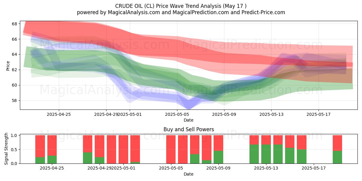  RUWE OLIE (CL) Support and Resistance area (17 May) 