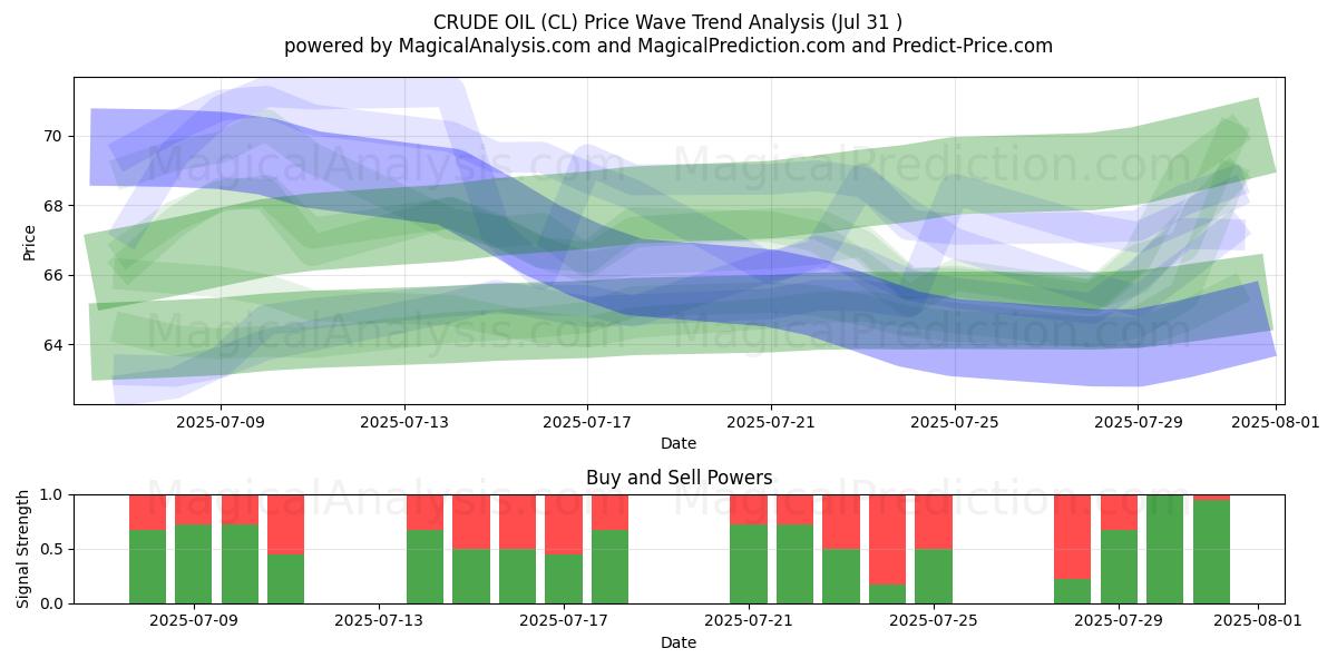  PETRÓLEO CRUDO (CL) Support and Resistance area (29 Jul) 