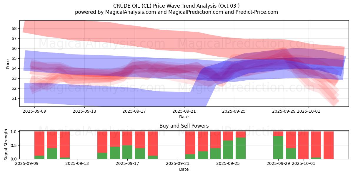  PETROLIO GREGGIO (CL) Support and Resistance area (02 Oct) 