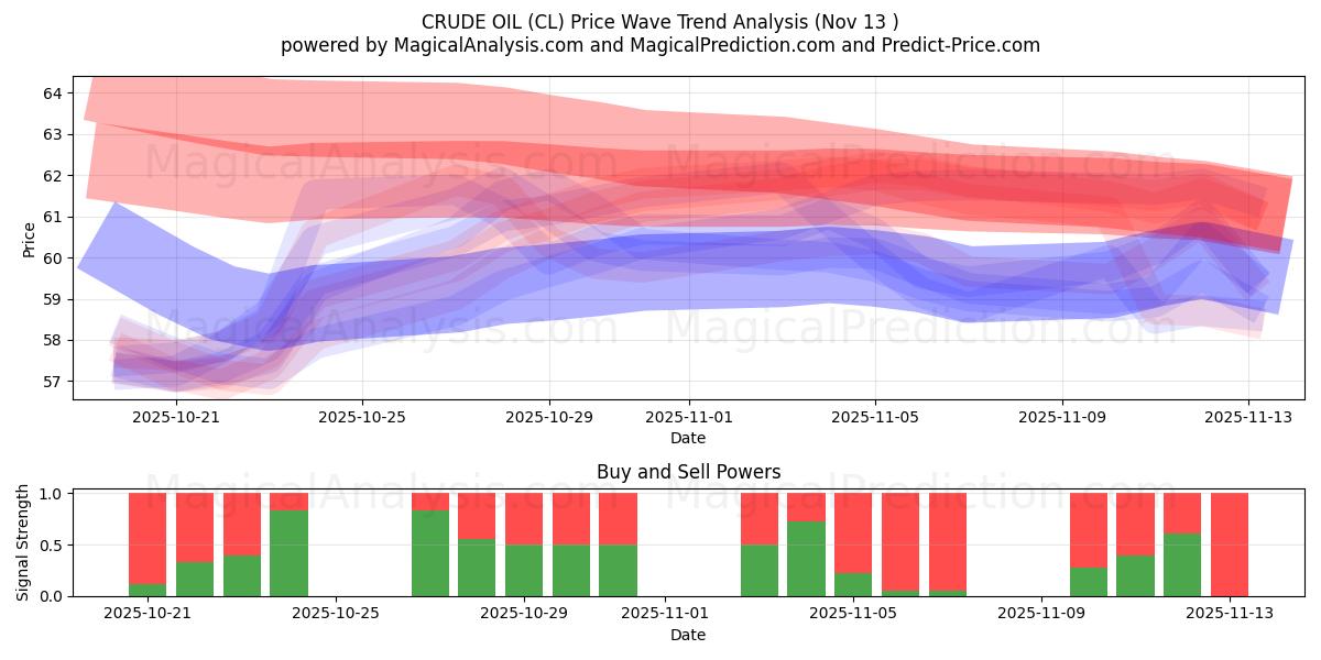  CRUDE OIL (CL) Support and Resistance area (11 Nov) 