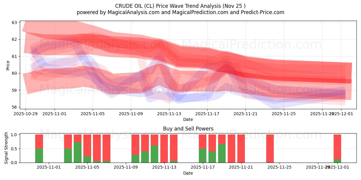  النفط الخام (CL) Support and Resistance area (24 Nov) 