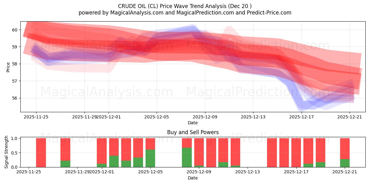  النفط الخام (CL) Support and Resistance area (19 Dec) 