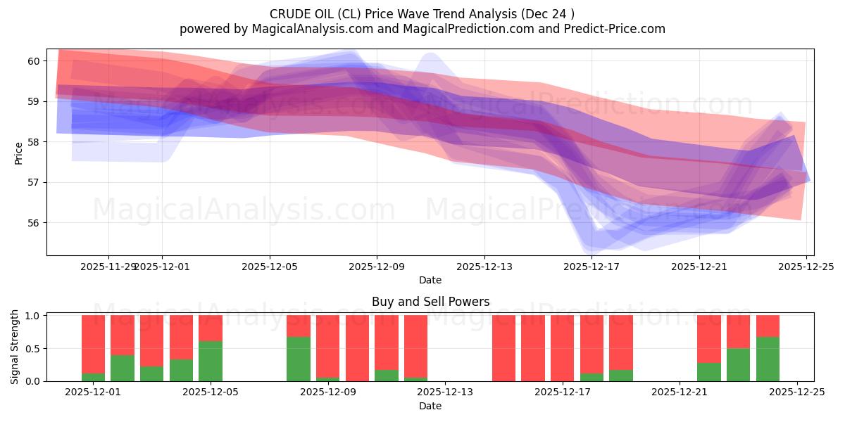  СЫРАЯ НЕФТЬ (CL) Support and Resistance area (22 Dec) 