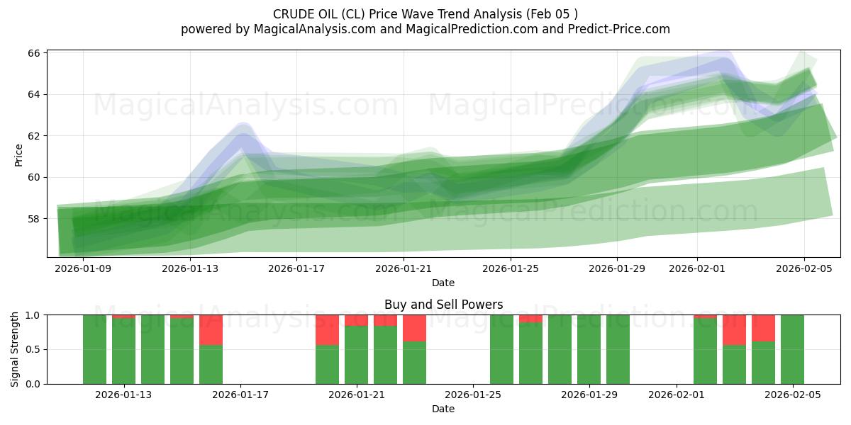  RÅOLJA (CL) Support and Resistance area (04 Feb) 