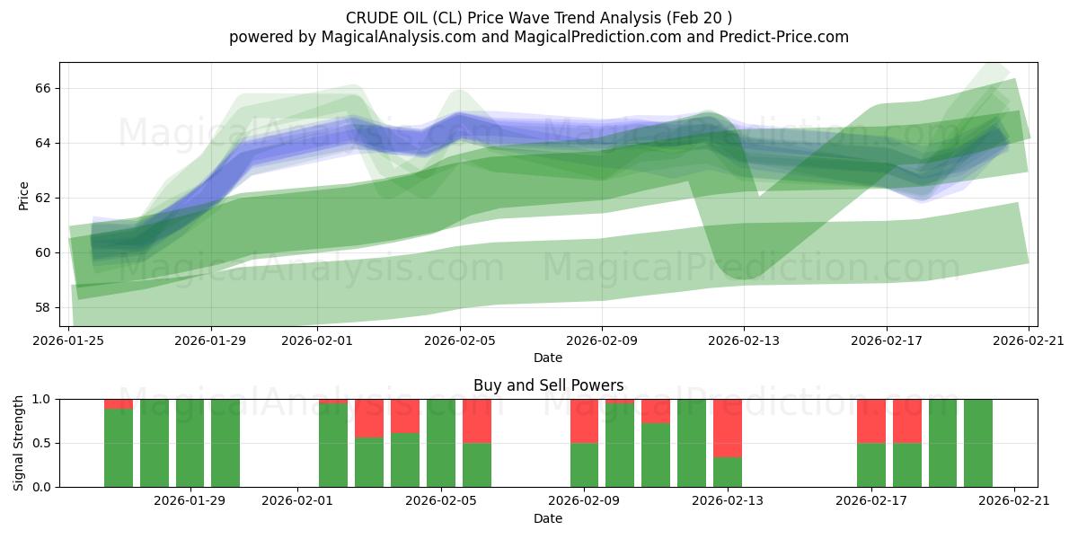  النفط الخام (CL) Support and Resistance area (19 Feb) 