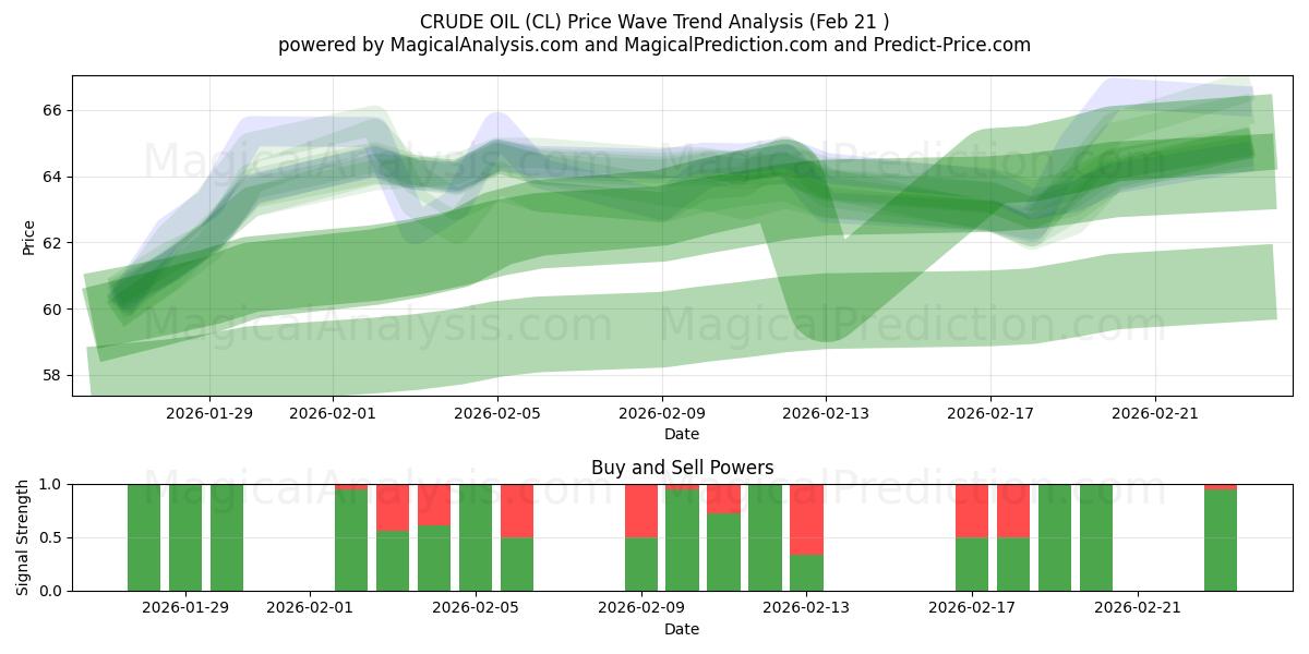  RUWE OLIE (CL) Support and Resistance area (20 Feb) 