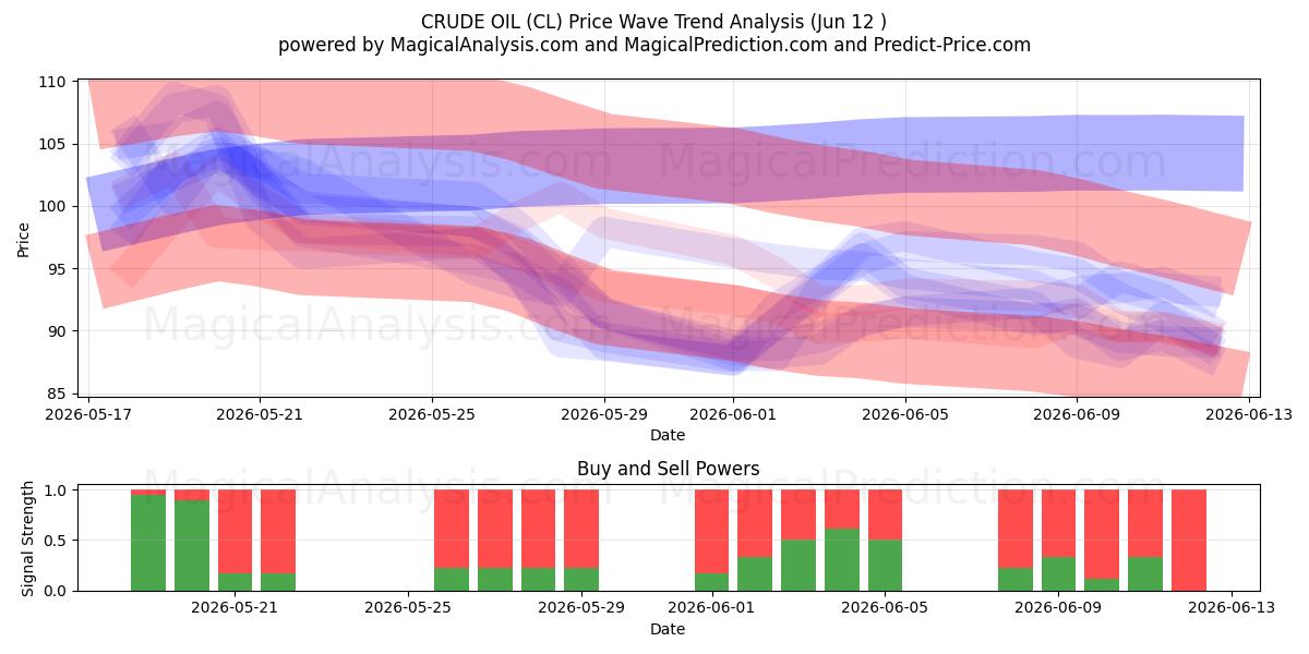  HUILE BRUTE (CL) Support and Resistance area (08 Jun) 
