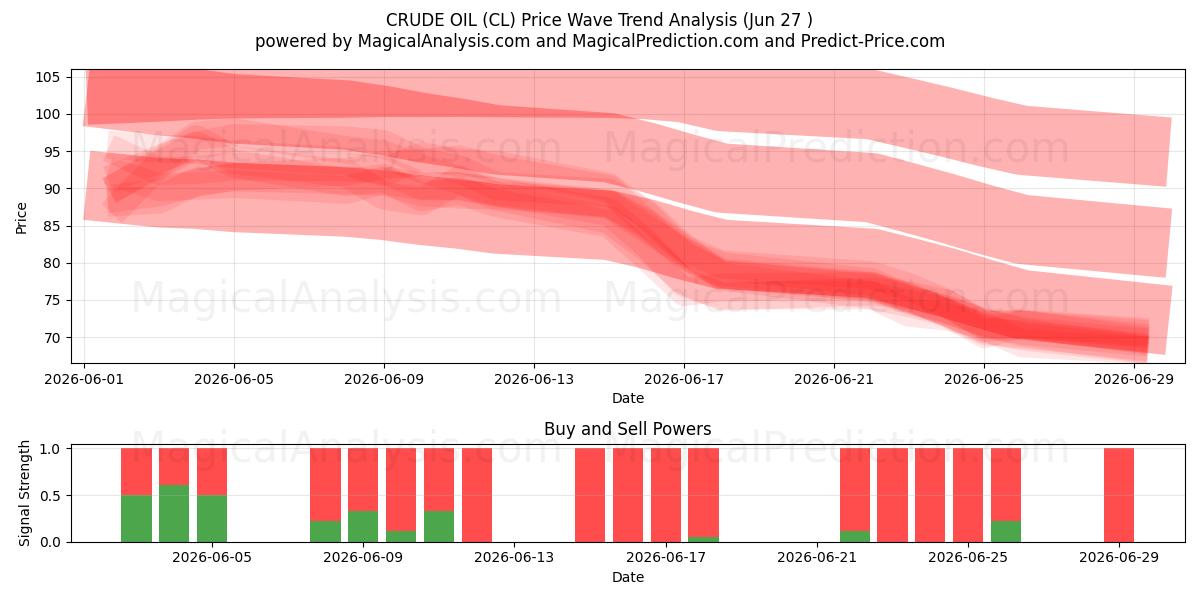  PETRÓLEO CRUDO (CL) Support and Resistance area (26 Jun) 