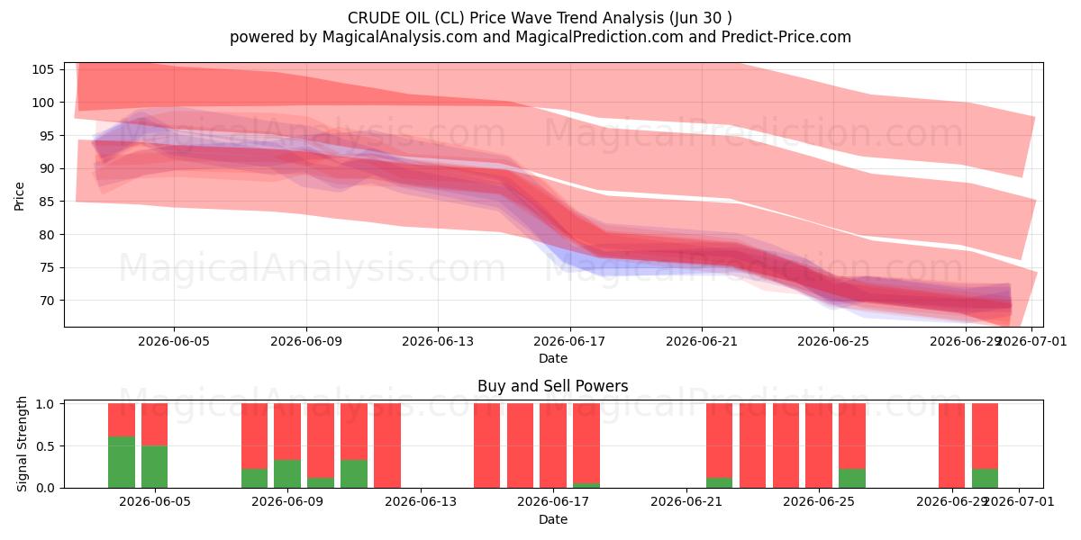  PETRÓLEO CRUDO (CL) Support and Resistance area (29 Jun) 