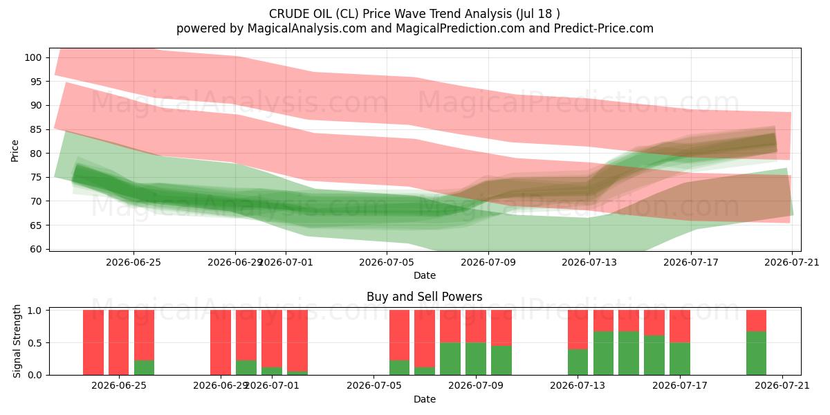  RUWE OLIE (CL) Support and Resistance area (17 Jul) 