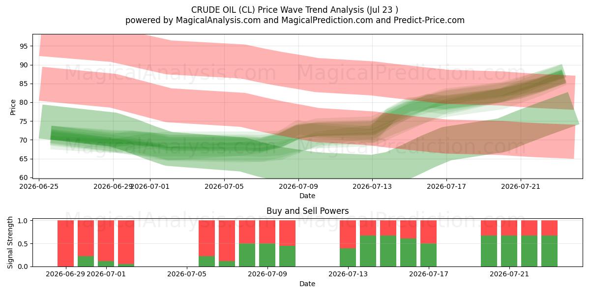  RÅOLJE (CL) Support and Resistance area (22 Jul) 
