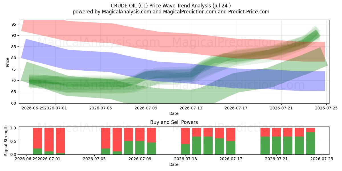  ROHÖL (CL) Support and Resistance area (23 Jul) 
