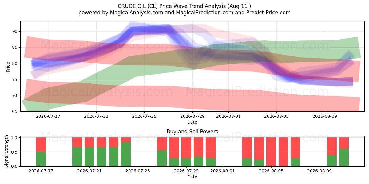  PETRÓLEO CRUDO (CL) Support and Resistance area (10 Aug) 