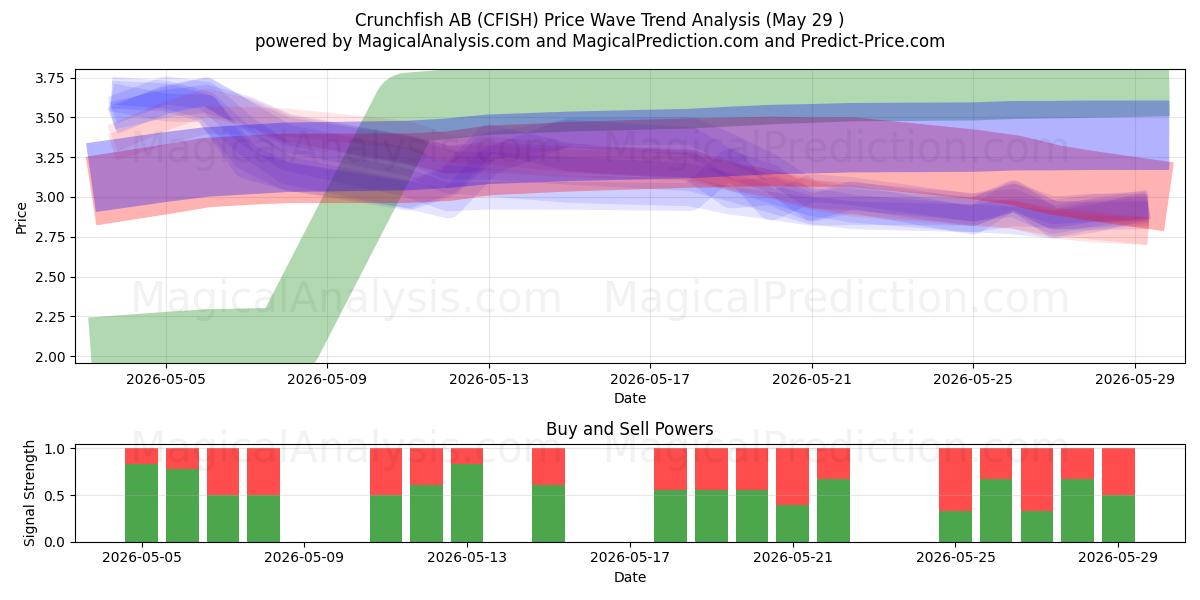  Crunchfish AB (CFISH) Support and Resistance area (28 May) 