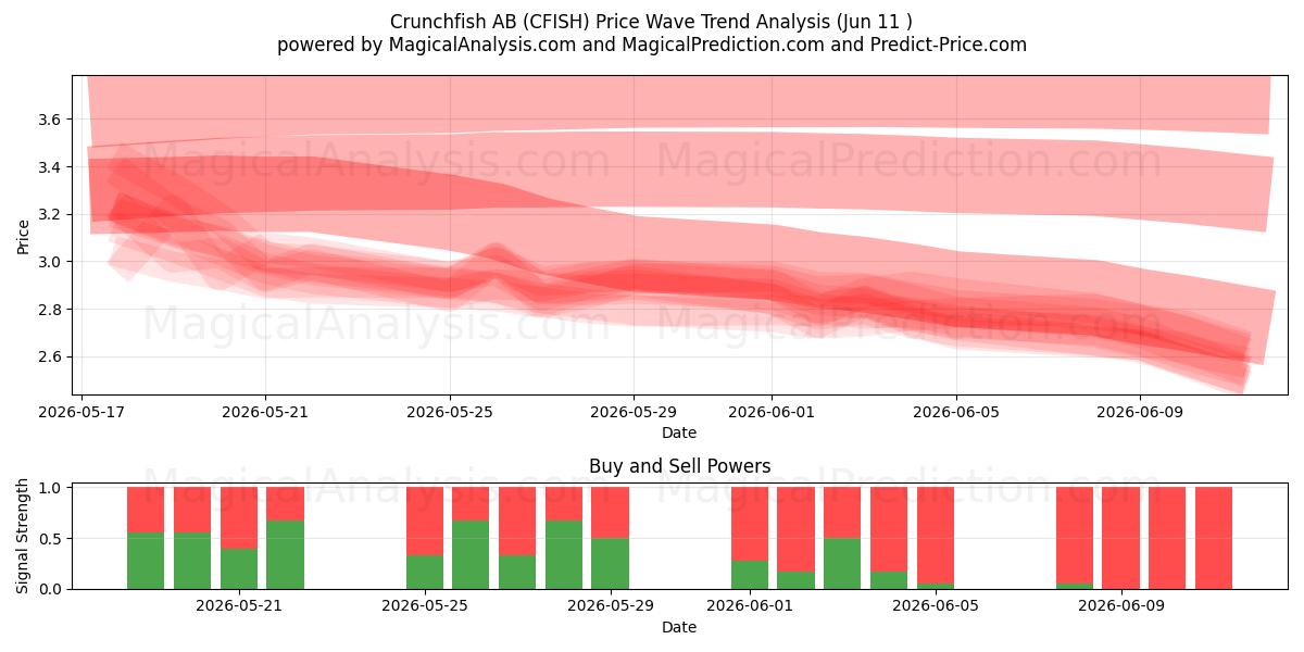  Crunchfish AB (CFISH) Support and Resistance area (10 Jun) 