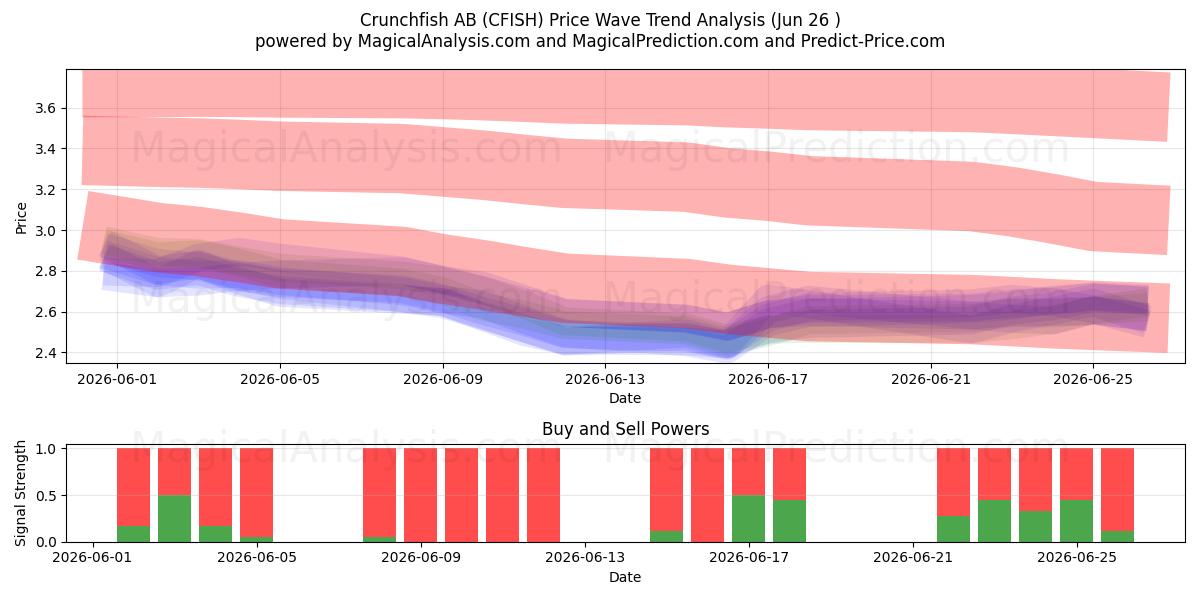  Crunchfish AB (CFISH) Support and Resistance area (25 Jun) 