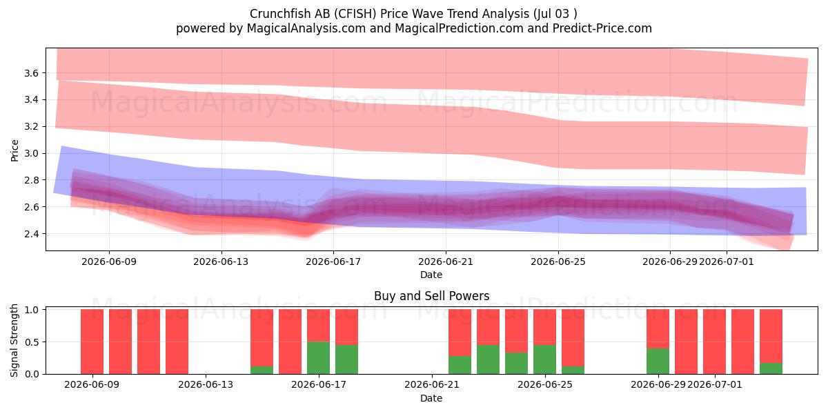  Crunchfish AB (CFISH) Support and Resistance area (02 Jul) 