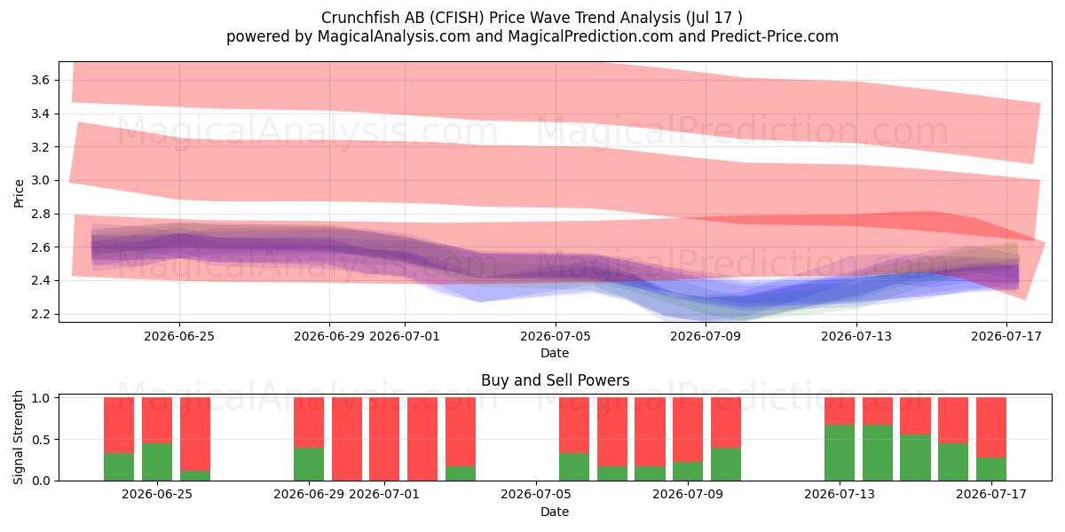  Crunchfish AB (CFISH) Support and Resistance area (16 Jul) 
