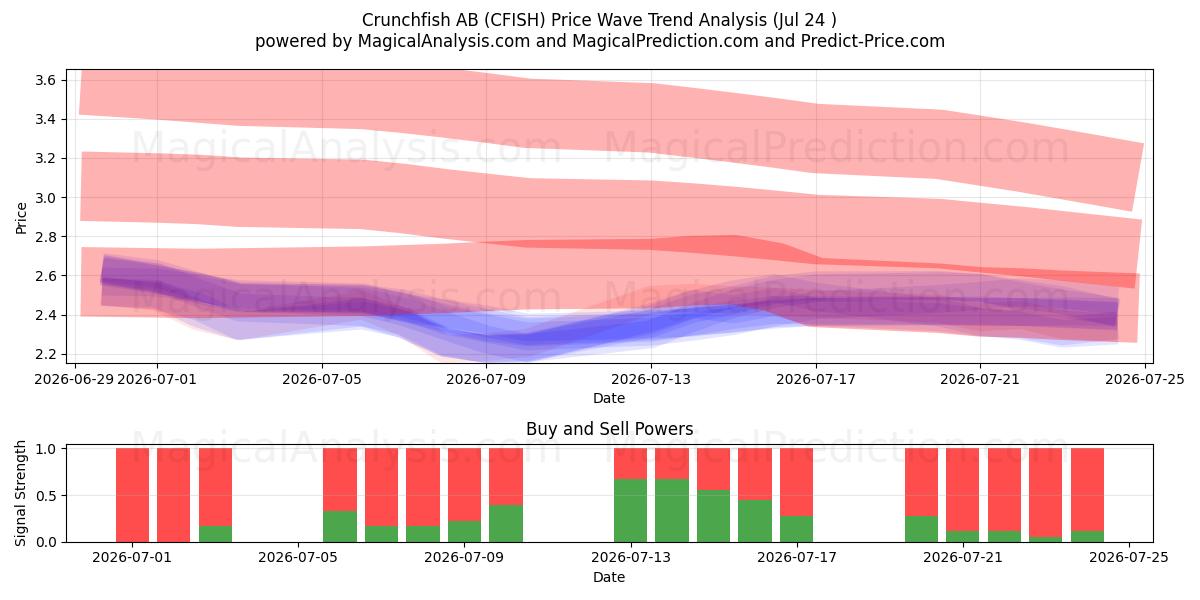  Crunchfish AB (CFISH) Support and Resistance area (23 Jul) 