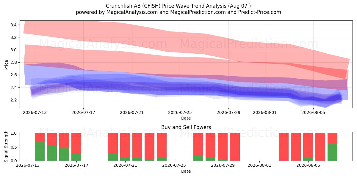  Crunchfish AB (CFISH) Support and Resistance area (06 Aug) 