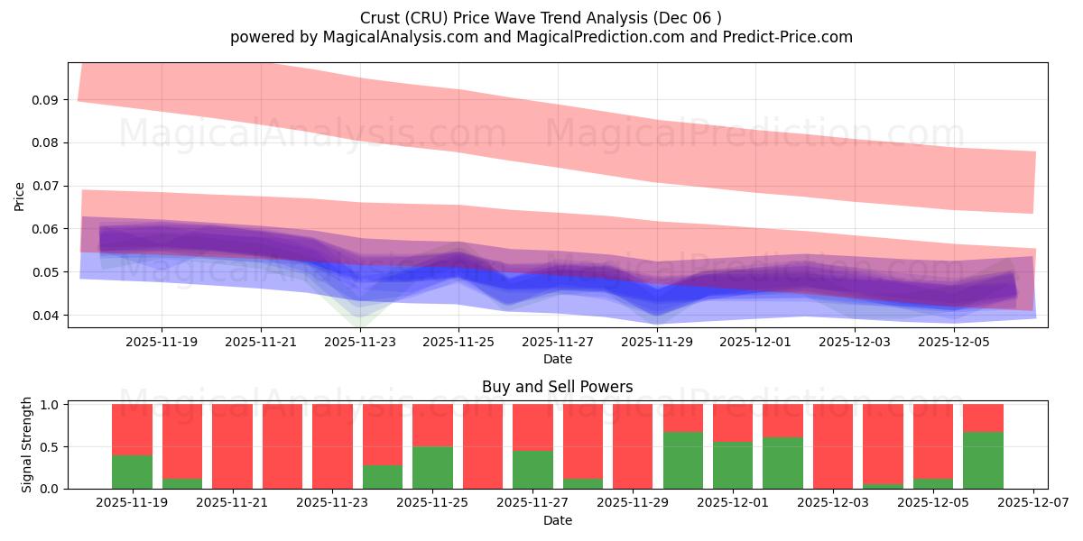  Corteza (CRU) Support and Resistance area (05 Dec) 