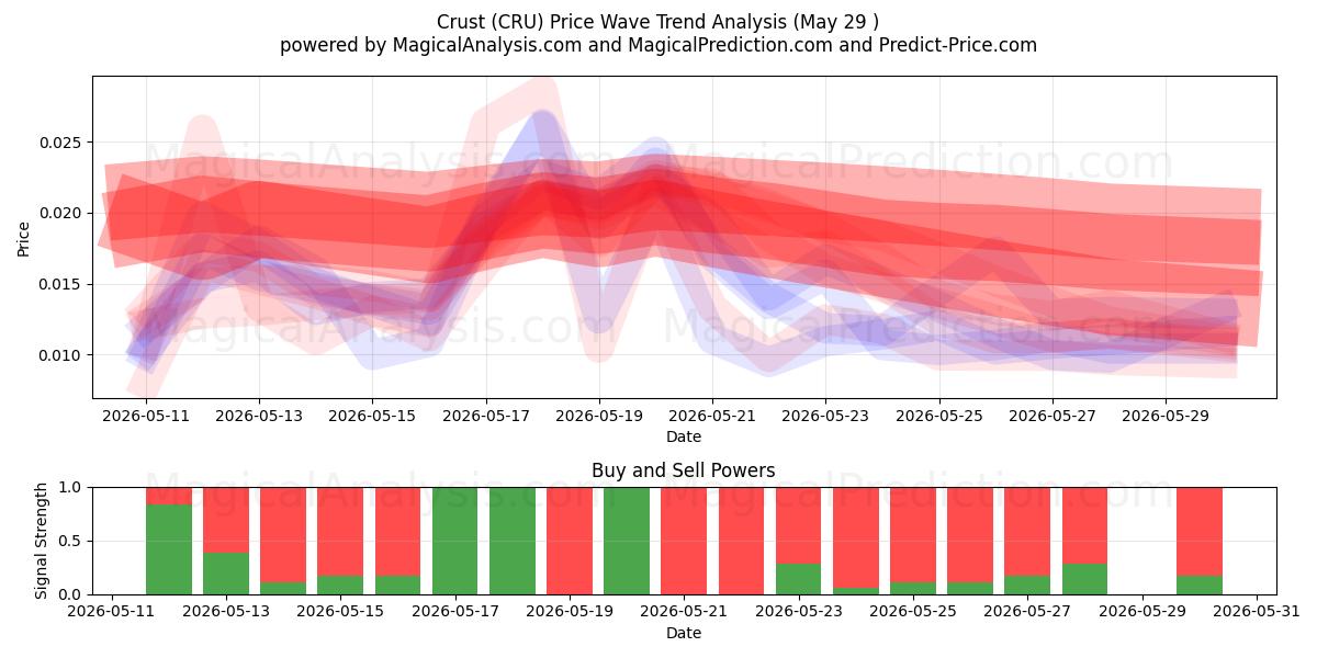  Kruste (CRU) Support and Resistance area (28 May) 