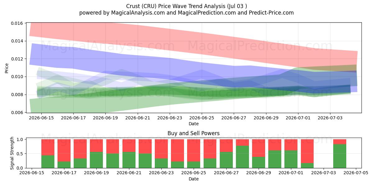  Skorpe (CRU) Support and Resistance area (02 Jul) 