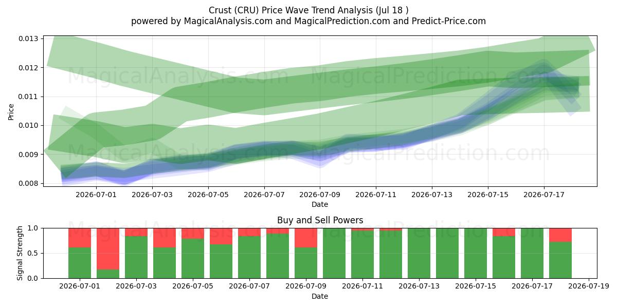  Crust (CRU) Support and Resistance area (17 Jul) 