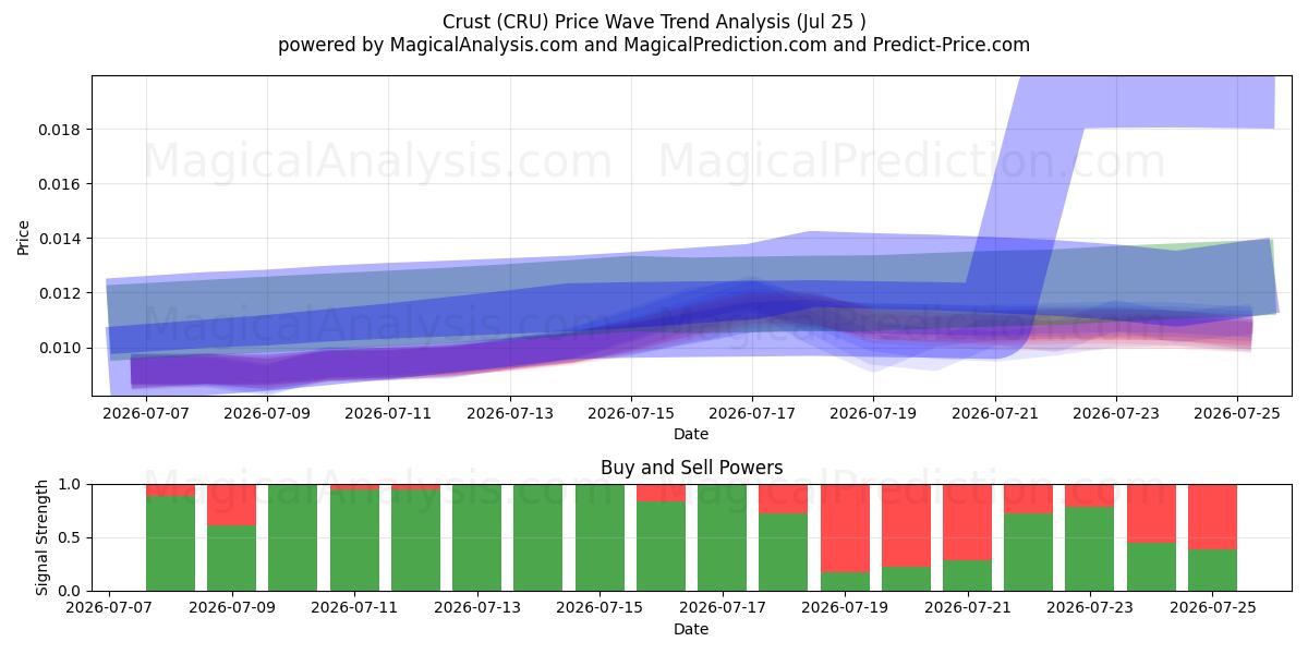  Skorpe (CRU) Support and Resistance area (24 Jul) 